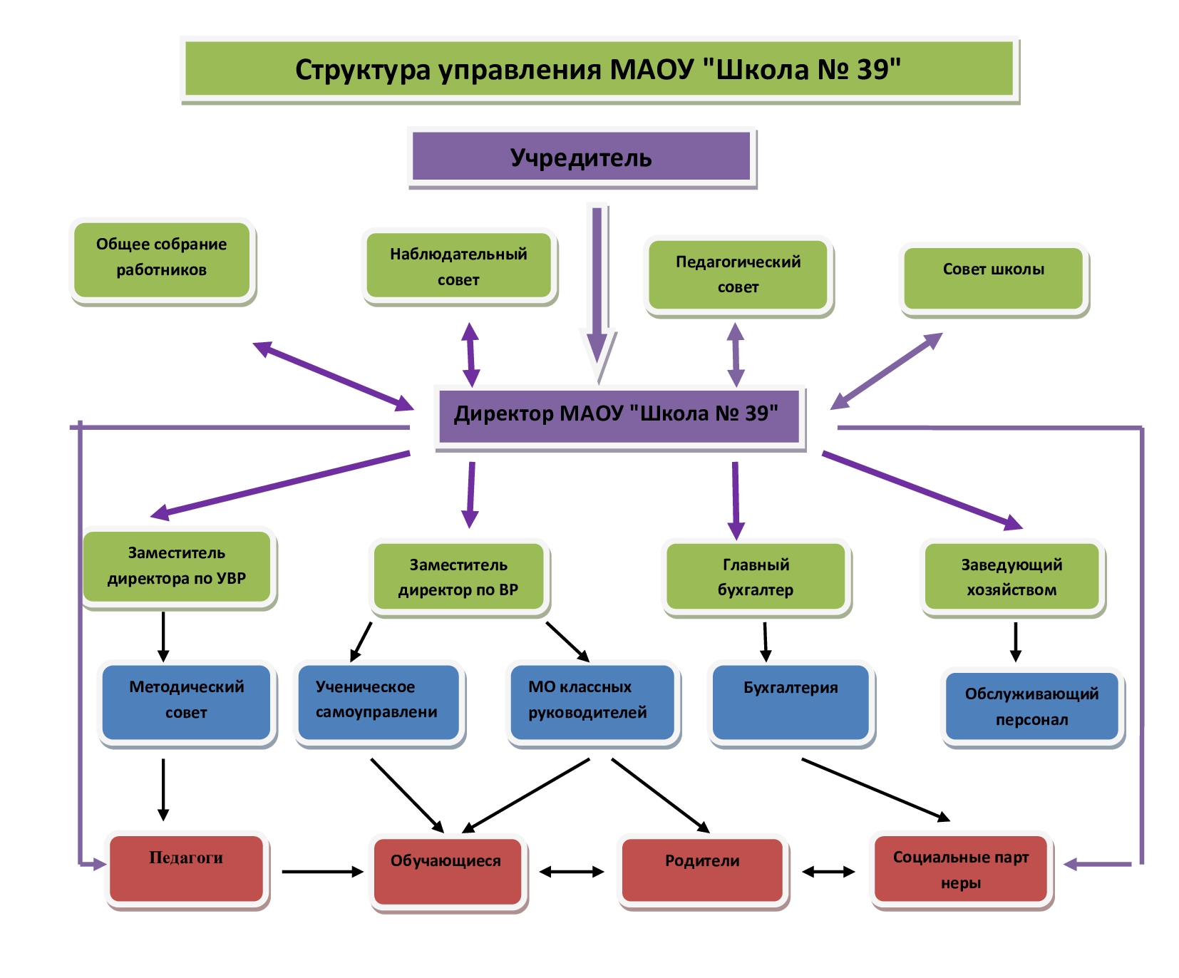 Структура и органы управления образовательной организации — Сайт школы №39  города Ростова-на-Дону